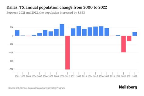 Dallas, TX Population by Year - 2023 Statistics, Facts & Trends - Neilsberg
