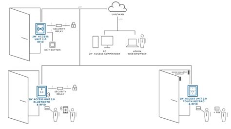 Image result for Access Control Interface Unit
