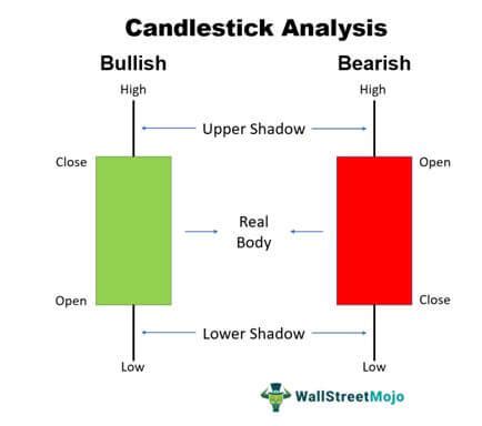 Image result for Candlestick Chart Tutorial