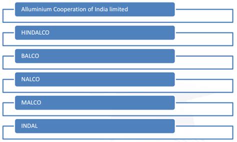 भारत में एल्युमीनियम उद्योग – UPSC