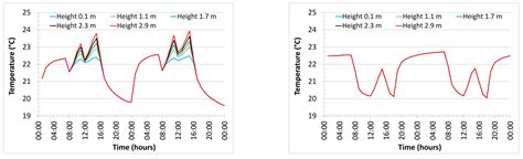 Evaluating the Use of Displacement Ventilation for Providing Space ...