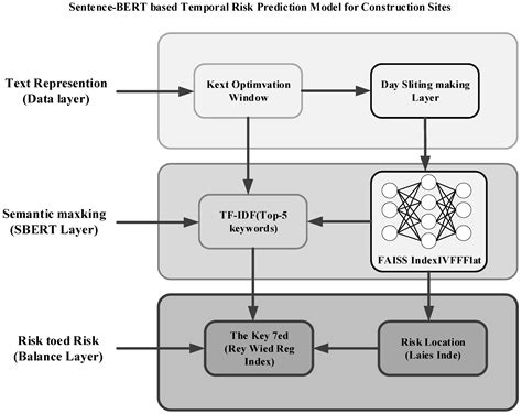 Time-Aware Construction Site Risk Prediction Based on Sentence-BERT and ...