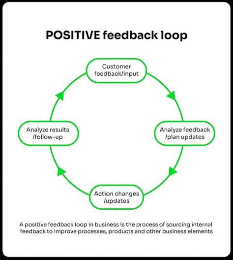 Image result for Positive Feedback Loop Example