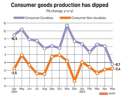 Urban Consumption: Concerns over low income, jobs remain