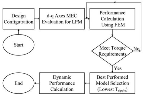 On the Optimal Selection of Flux Barrier Reconfiguration for a Five ...