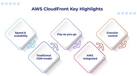 Cloudflare vs CloudFront: A Complete CDN Comparison