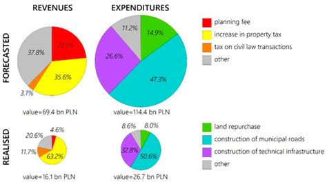 Economic Consequences of Adopting Local Spatial Development Plans for ...