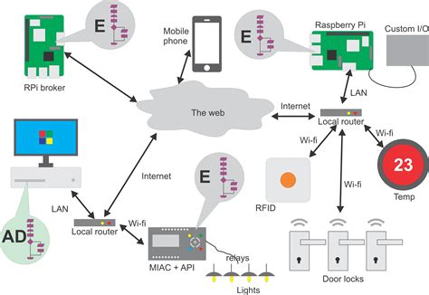 Image result for Flowcode Bluetooth