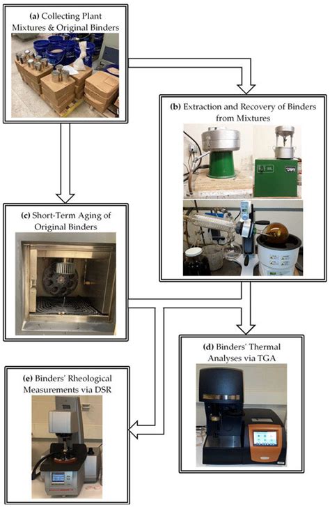 Correlating the Compositional Changes to the Rheological Properties of ...