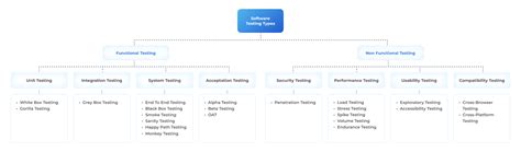 Image result for Types of Software Testing Flow Chart