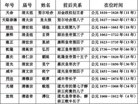 中国历史皇帝顺序和名号大全看完后了解各皇帝在位时间的全过程