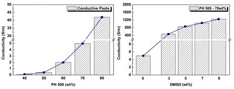 Synthesis and Characterization of a Conductive Polymer Blend Based on ...