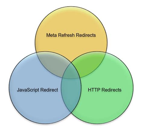 Image result for Redirect Method