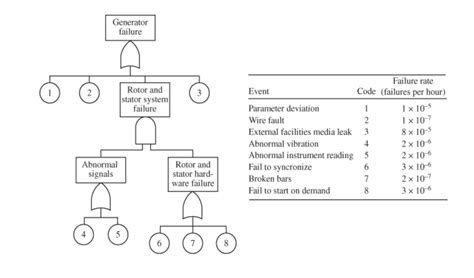 Image result for Generating System Reliability Sloved Problems