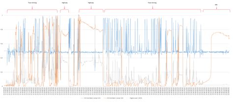 Image result for Understanding O2 Sensor Readings
