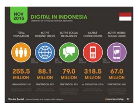 Inilah Data Pengguna Internet di Indonesia Terbaru 2015