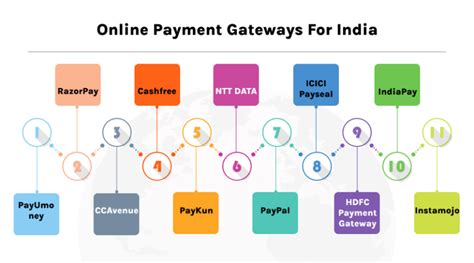 Top Online Payment Gateways in India