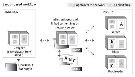 Image result for InCopy How It Works