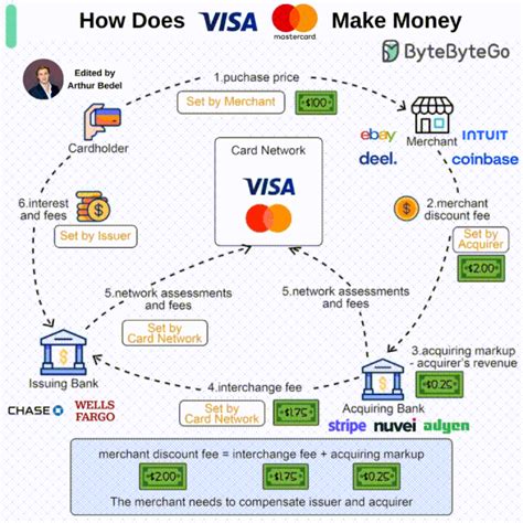 How Does MasterCard Work 的图像结果