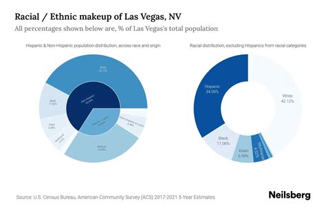 Las Vegas, NV Population by Race & Ethnicity - 2023 | Neilsberg
