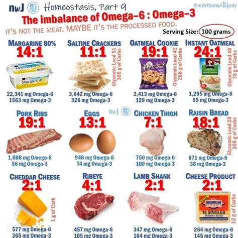 Ratio Of Omega 3 To 6
