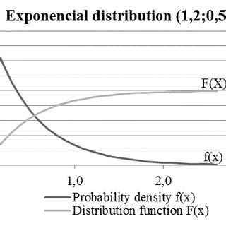 Image result for Exponential Distribution Continuous