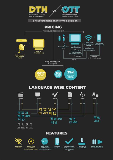 Ott Data Visualization Using Python 的图像结果