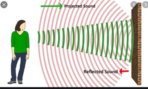 How Sound Reflects 的图像结果