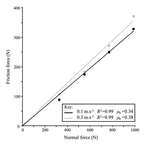 Image result for Friction vs Normal Force Graph