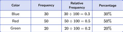Image result for How to Use a Relative Frequency Table