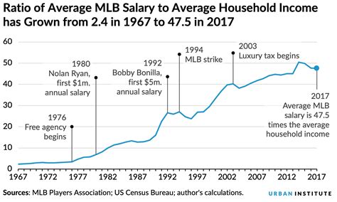 MLB Salaries Are Yet Another Way to Visualize Growing Economic ...