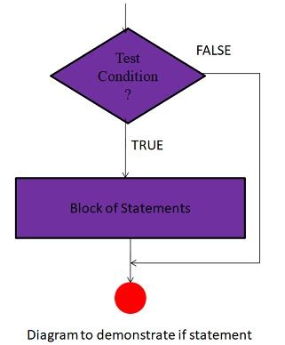 Image result for If Statement Python PyCharm