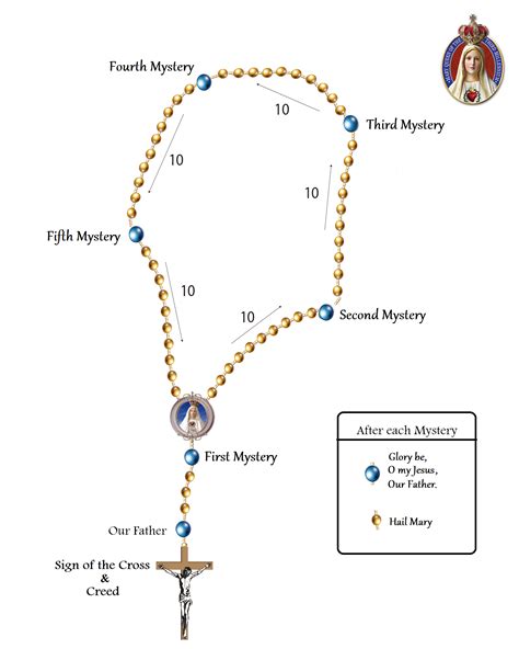 Luminous Mysteries of the Holy Rosary - Mary Queen of the Third Millennium