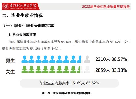 岳阳职业技术学院就业率及就业前景怎么样（来源2022届就业质量报告）_大学生必备网