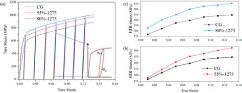 Heterogeneous Microstructure Provides a Good Combination of Strength ...