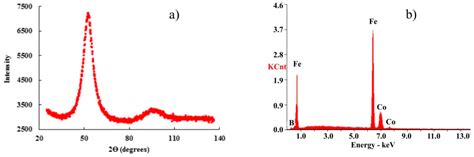 Surface Magnetostriction of FeCoB Amorphous Ribbons Analyzed Using ...