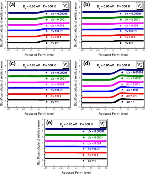 Image result for Relative Error Significant Digits