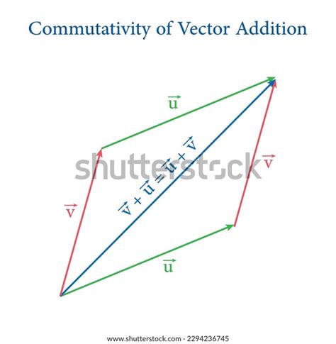 Image result for Vector Addition Is Commutative Example