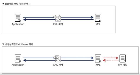 Image result for XXe XML Injection Example