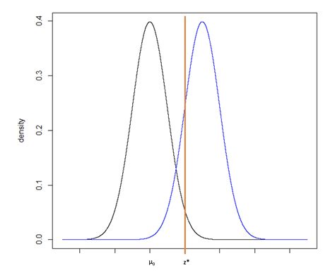 Image result for Statistical Power Explained