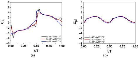 Investigating the Power Extraction of Applying Hybrid Pitching Motion ...