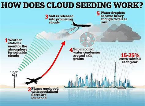 Explained: What Is Cloud Seeding? Delhi To Witness Its First Artificial ...