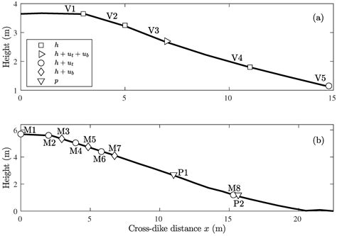 Modelling the Wave Overtopping Flow over the Crest and the Landward ...
