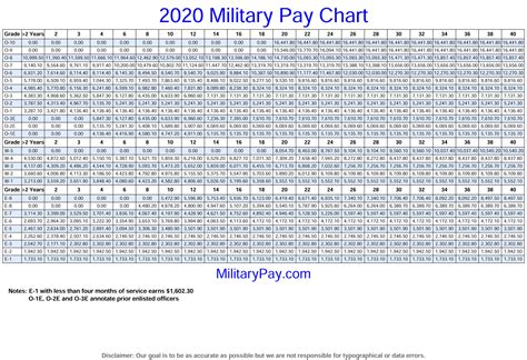Military Pay Chart 2020 National Guard - Military Pay Chart For 2025