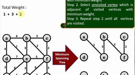 Algorithme Prim 的图像结果