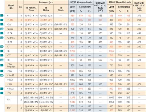 Huracán Tie Simpson H10 Simpson H6Z H6 16 Gauge ZMAX Galvanized