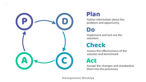 Continuous Improvement Process 的图像结果