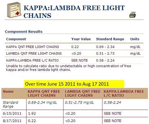 jm's Adventure with Multiple Myeloma: Kappa:Lambda Free Light Chains and Beta-2 Microglobulin ...