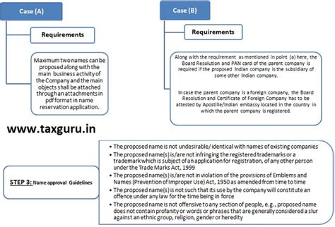 Steps for Company Formation in India