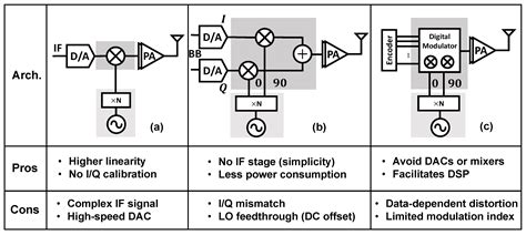A Review of Circuits and Systems for Advanced Sub-THz Transceivers in ...